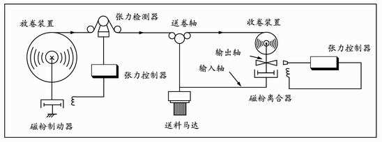 深圳磁粉張力控制器有哪些特性？